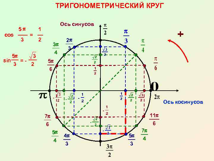 ТРИГОНОМЕТРИЧЕСКИЙ КРУГ cos 5 p 3 = 5 p 3 sin =3 2 Ось