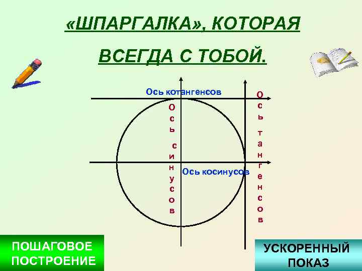  «ШПАРГАЛКА» , КОТОРАЯ ВСЕГДА С ТОБОЙ. Ось котангенсов О с ь с и