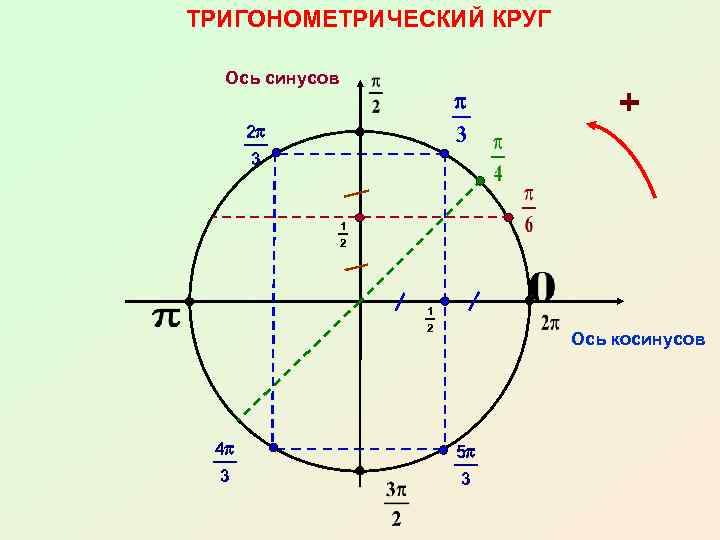 ТРИГОНОМЕТРИЧЕСКИЙ КРУГ Ось синусов p 3 2 p 3 + 1 2 4 p