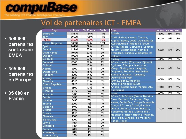Vol de partenaires ICT - EMEA • 350 000 partenaires sur la zone EMEA