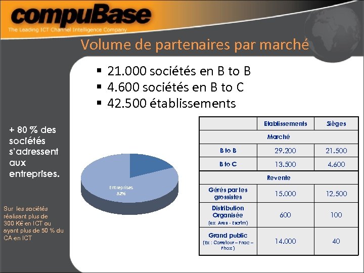 Volume de partenaires par marché § 21. 000 sociétés en B to B §