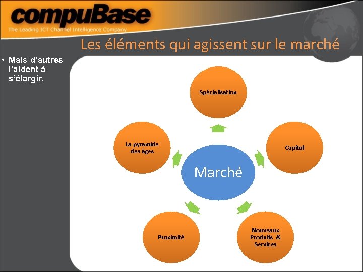 Les éléments qui agissent sur le marché • Mais d’autres l’aident à s’élargir. Spécialisation