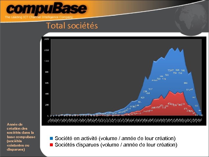 Total sociétés Année de création des sociétés dans la base compubase (sociétés existantes ou