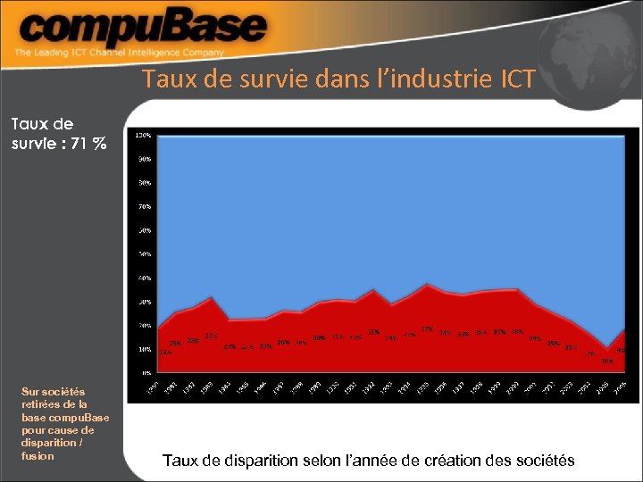Taux de survie dans l’industrie ICT Taux de survie : 71 % Sur sociétés