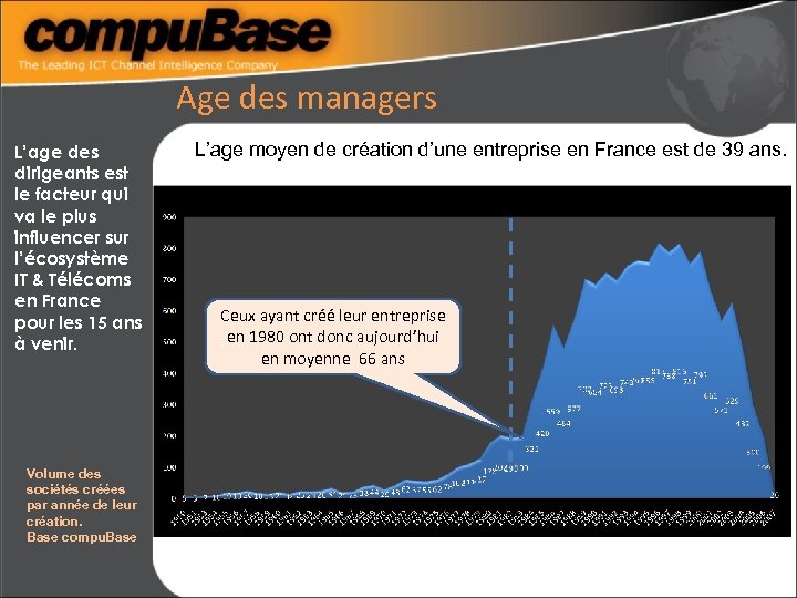 Age des managers L’age des dirigeants est le facteur qui va le plus influencer