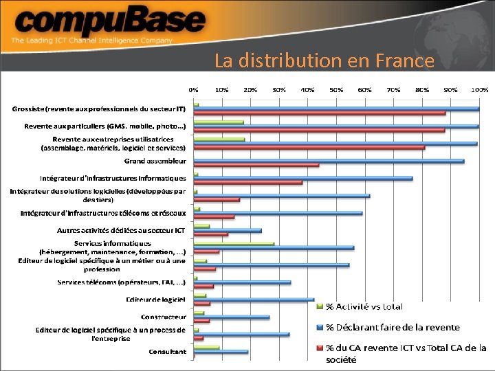 La distribution en France 