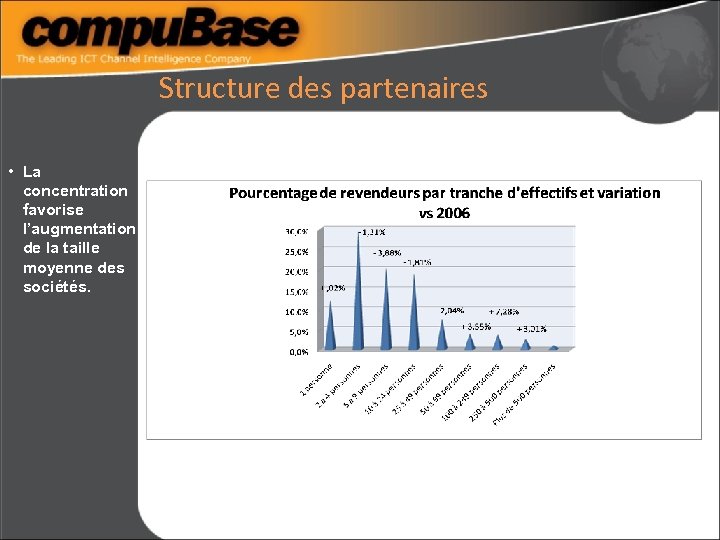 Structure des partenaires • La concentration favorise l’augmentation de la taille moyenne des sociétés.
