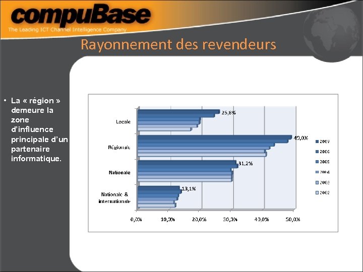 Rayonnement des revendeurs • La « région » demeure la zone d’influence principale d’un