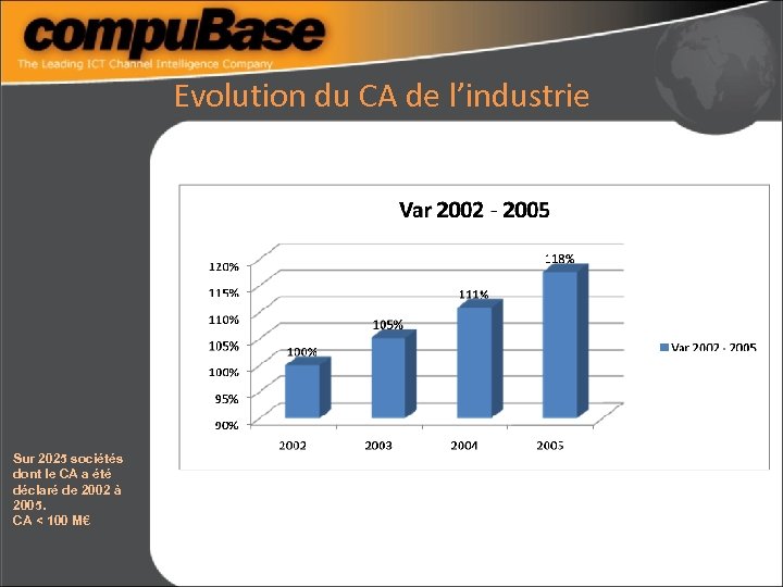 Evolution du CA de l’industrie Sur 2025 sociétés dont le CA a été déclaré
