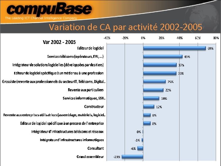 Variation de CA par activité 2002 -2005 