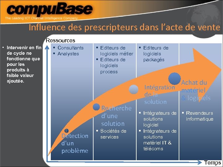Influence des prescripteurs dans l’acte de vente Ressources • Intervenir en fin de cycle