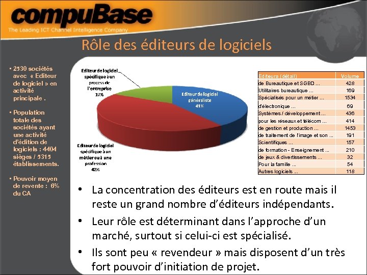 Rôle des éditeurs de logiciels • 2530 sociétés avec « Editeur de logiciel »