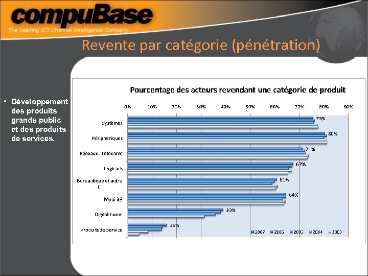 Revente par catégorie (pénétration) • Développement des produits grands public et des produits de