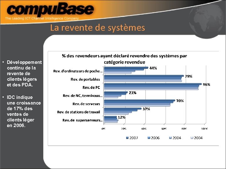 La revente de systèmes • Développement continu de la revente de clients légers et
