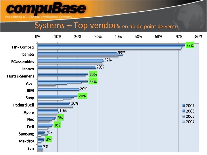 Systems – Top vendors en nb de point de vente 