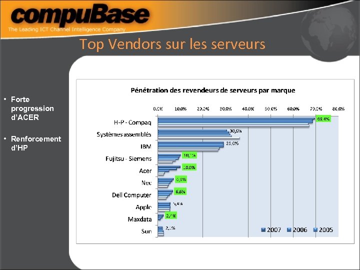 Top Vendors sur les serveurs • Forte progression d’ACER • Renforcement d’HP 