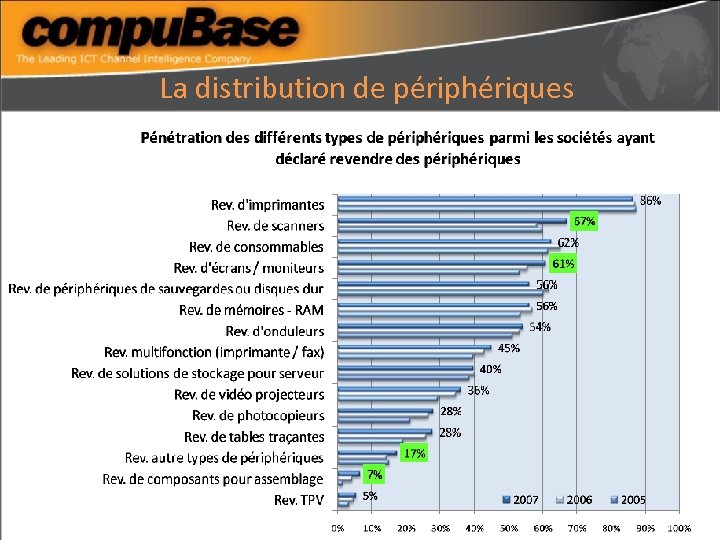 La distribution de périphériques 