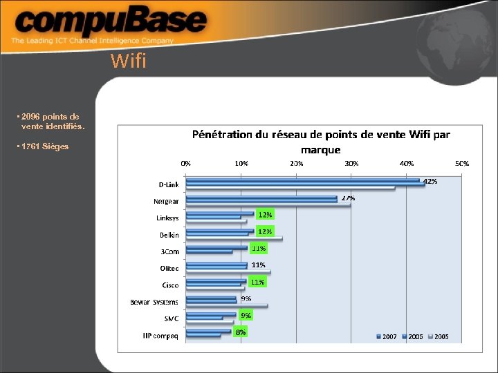 Wifi • 2096 points de vente identifiés. • 1761 Sièges 