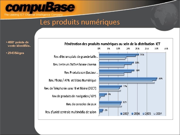 Les produits numériques • 4687 points de vente identifiés. • 2943 Sièges 