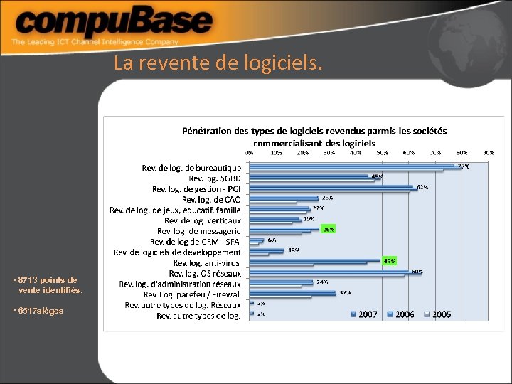 La revente de logiciels. • 8713 points de vente identifiés. • 6517 sièges 