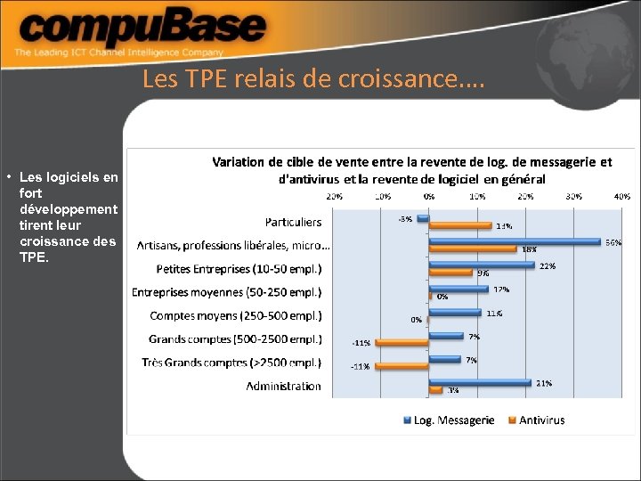 Les TPE relais de croissance…. • Les logiciels en fort développement tirent leur croissance