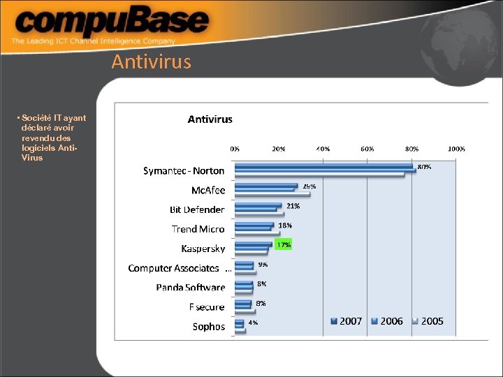 Antivirus • Société IT ayant déclaré avoir revendu des logiciels Anti. Virus 