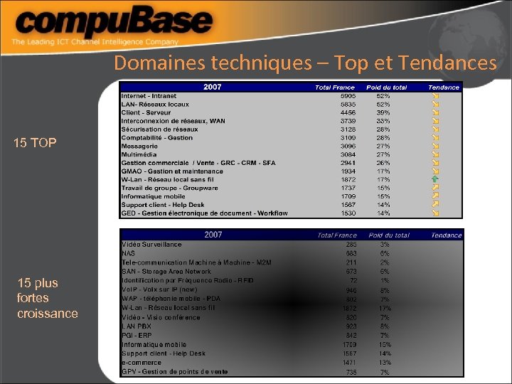 Domaines techniques – Top et Tendances 15 TOP 15 plus fortes croissance 