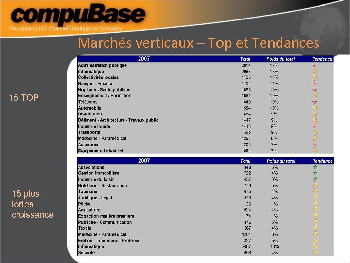 Marchés verticaux – Top et Tendances 15 TOP 15 plus fortes croissance 