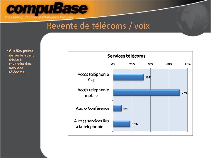 Revente de télécoms / voix • Sur 925 points de vente ayant déclaré revendre
