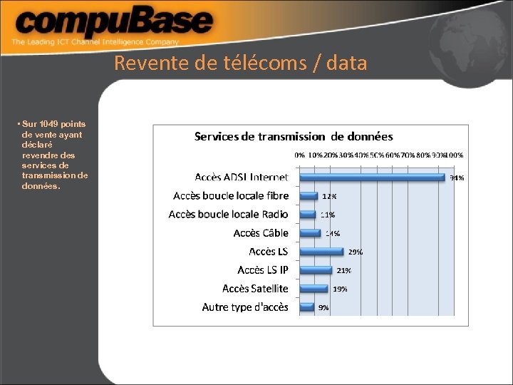 Revente de télécoms / data • Sur 1049 points de vente ayant déclaré revendre