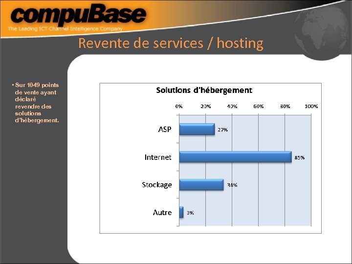 Revente de services / hosting • Sur 1049 points de vente ayant déclaré revendre