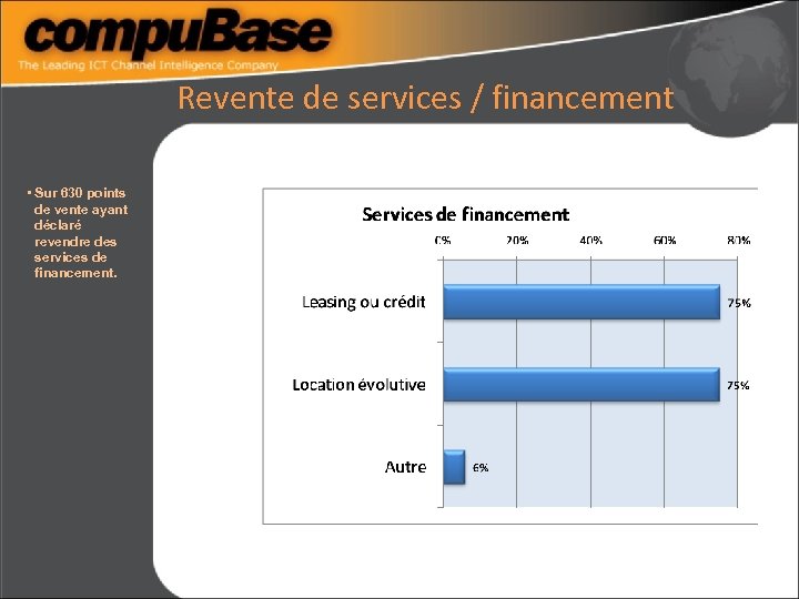 Revente de services / financement • Sur 630 points de vente ayant déclaré revendre