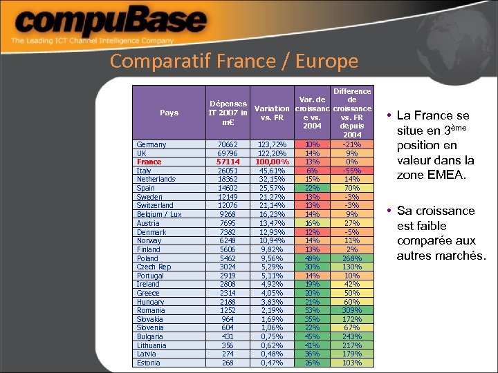 Comparatif France / Europe Pays Germany UK France Italy Netherlands Spain Sweden Switzerland Belgium