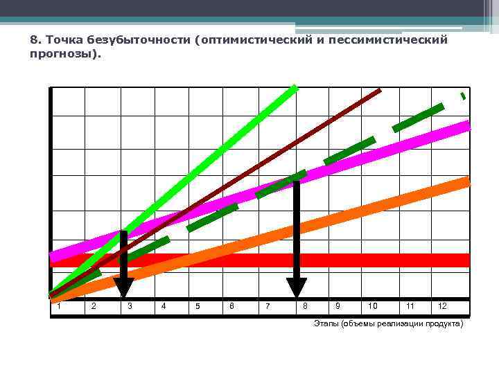 8. Точка безубыточности (оптимистический и пессимистический прогнозы). 1 2 3 4 5 6 7
