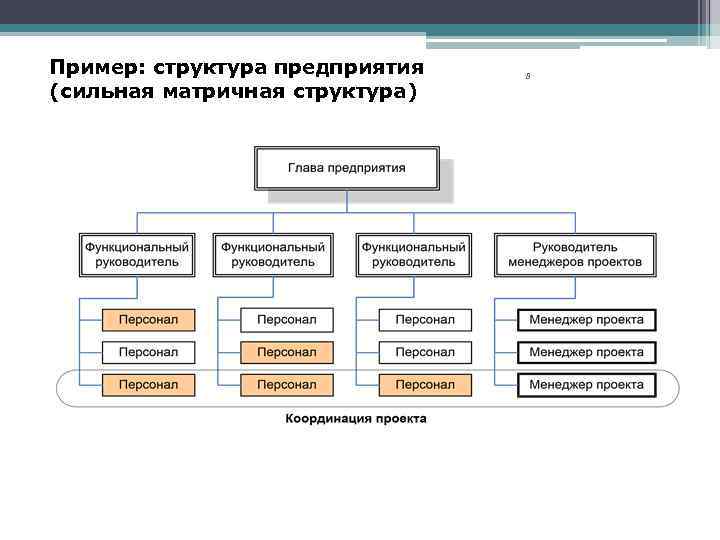 Сильная матричная структура проекта