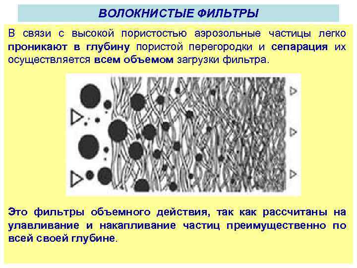 ВОЛОКНИСТЫЕ ФИЛЬТРЫ В связи с высокой пористостью аэрозольные частицы легко проникают в глубину пористой