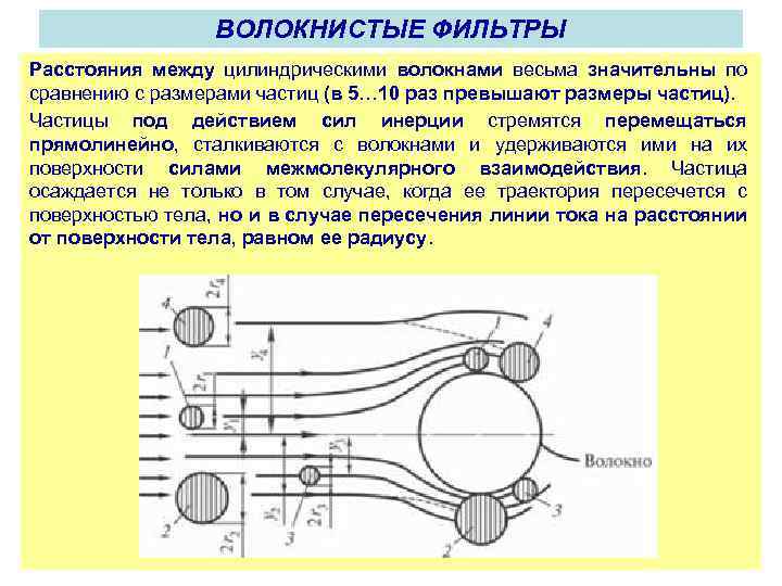 ВОЛОКНИСТЫЕ ФИЛЬТРЫ Расстояния между цилиндрическими волокнами весьма значительны по сравнению с размерами частиц (в