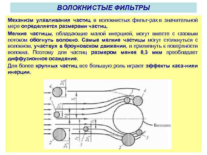 ВОЛОКНИСТЫЕ ФИЛЬТРЫ Механизм улавливания частиц в волокнистых фильт рах в значительной мере определяется размерами