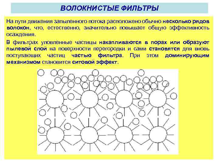 ВОЛОКНИСТЫЕ ФИЛЬТРЫ На пути движения запыленного потока расположено обычно несколько рядов волокон, что, естественно,