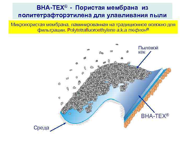BHA TEX® Пористая мембрана из политетрафторэтилена для улавливания пыли Микропористая мембрана, ламинированная на традиционное