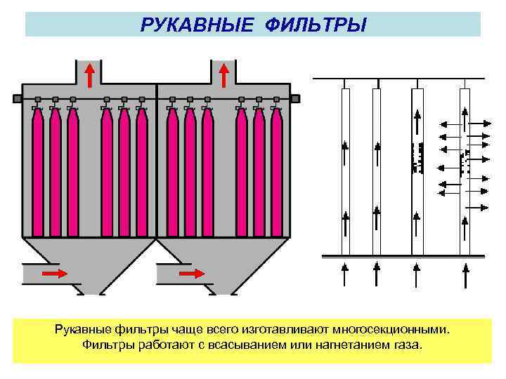 РУКАВНЫЕ ФИЛЬТРЫ Рукавные фильтры чаще всего изготавливают многосекционными. Фильтры работают с всасыванием или нагнетанием