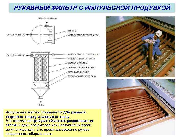 РУКАВНЫЙ ФИЛЬТР С ИМПУЛЬСНОЙ ПРОДУВКОЙ Импульсная очистка применяется для рукавов, открытых сверху и закрытых