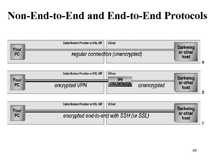 Non-End-to-End and End-to-End Protocols 49 