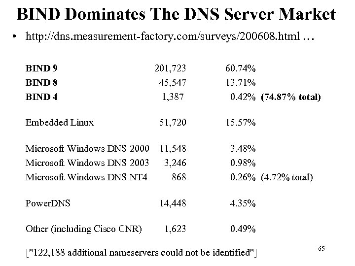 BIND Dominates The DNS Server Market • http: //dns. measurement-factory. com/surveys/200608. html … BIND