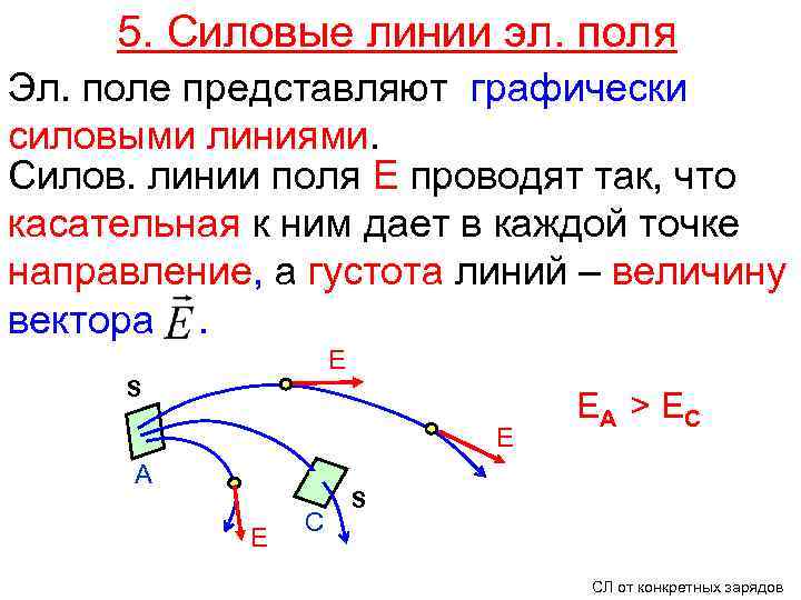 5. Силовые линии эл. поля Эл. поле представляют графически силовыми линиями. Силов. линии поля