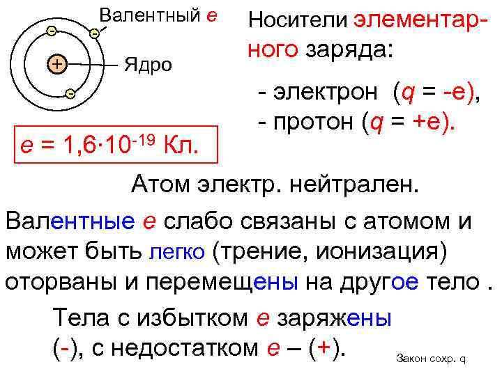 Валентный е Ядро е = 1, 6∙ 10 -19 Кл. Носители элементар- ного заряда: