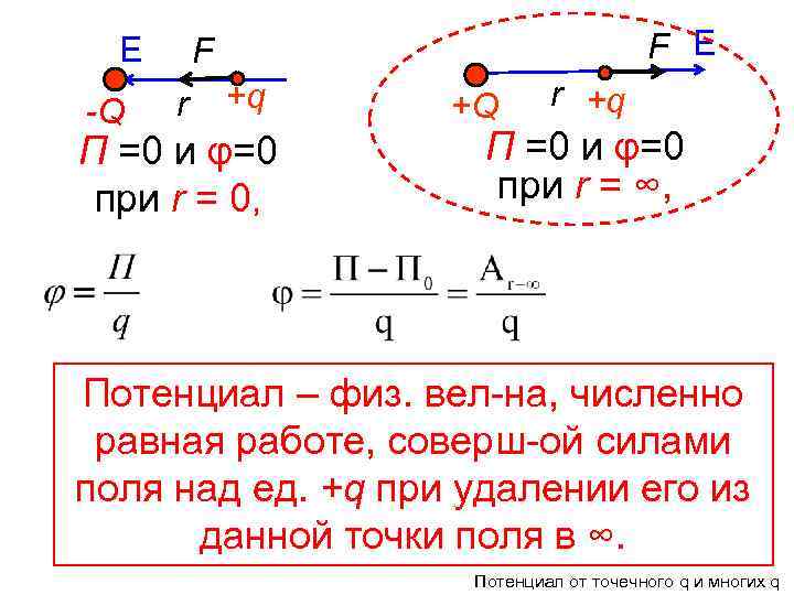 Е -Q F Е F r +q П =0 и φ=0 при r =