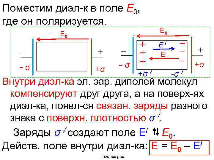 Поместим диэл-к в поле Е 0, где он поляризуется. Е 0 Е/ Е -σ