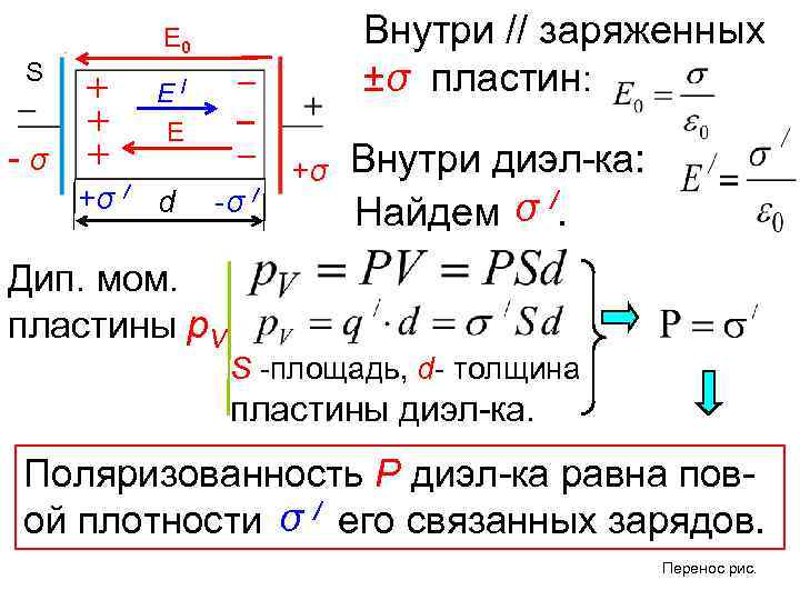 S -σ Внутри // заряженных ±σ пластин: Е 0 Е/ Е +σ / d
