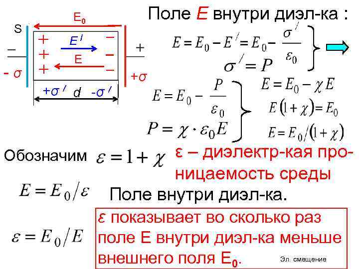 S -σ Поле Е внутри диэл-ка : Е 0 Е/ Е +σ / d